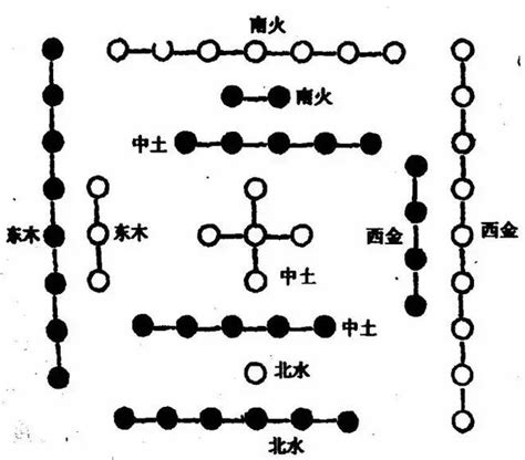 天一生水 地六成之 地二生火 天七成之 天三生木 地八成之 地四生金 天九成之 天五生土 地十成之|河圖原